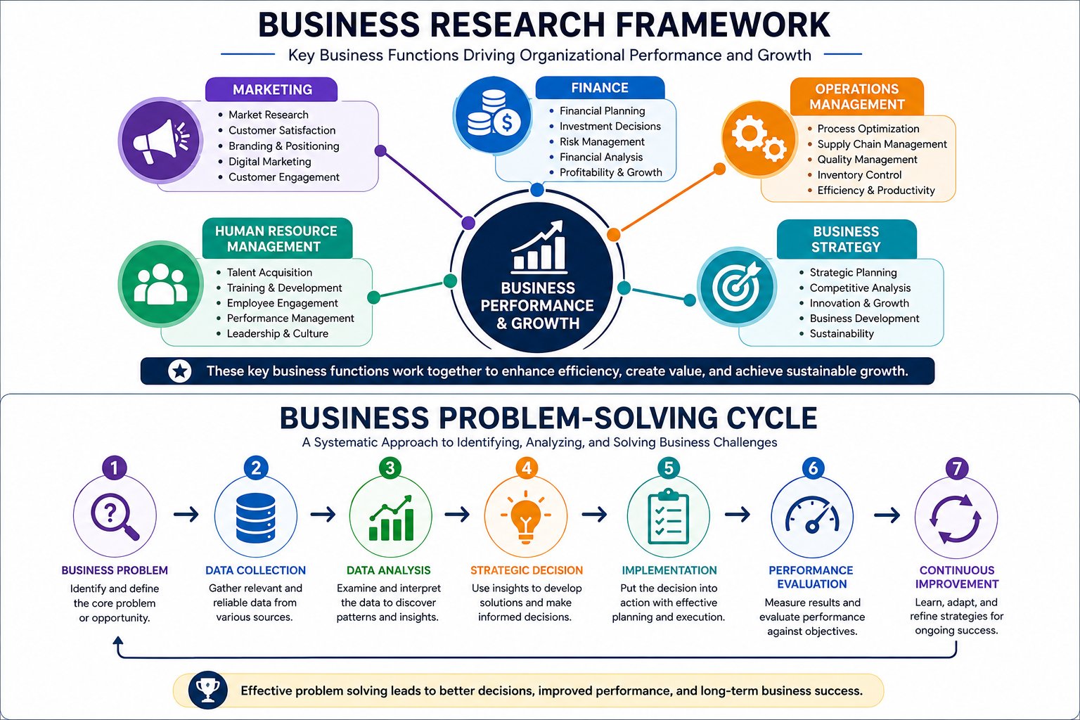 Business Research Framework and Business Problem-Solving Cycle infographic