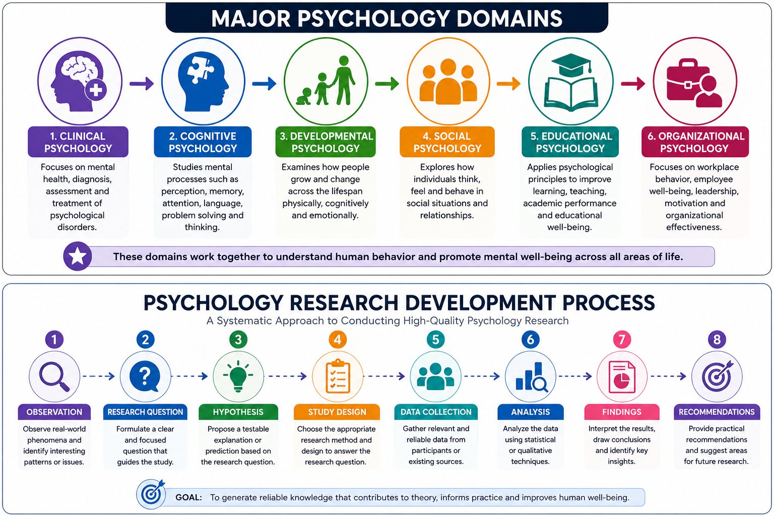 Major Psychology Domains and the Psychology Research Development Process infographic