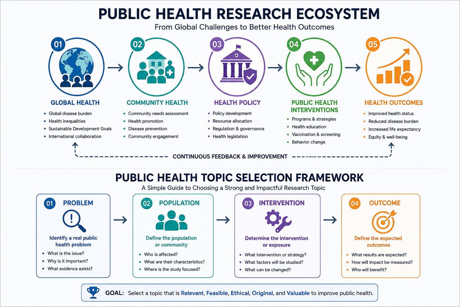 Public Health Research Ecosystem and Public Health Topic Selection Framework infographic